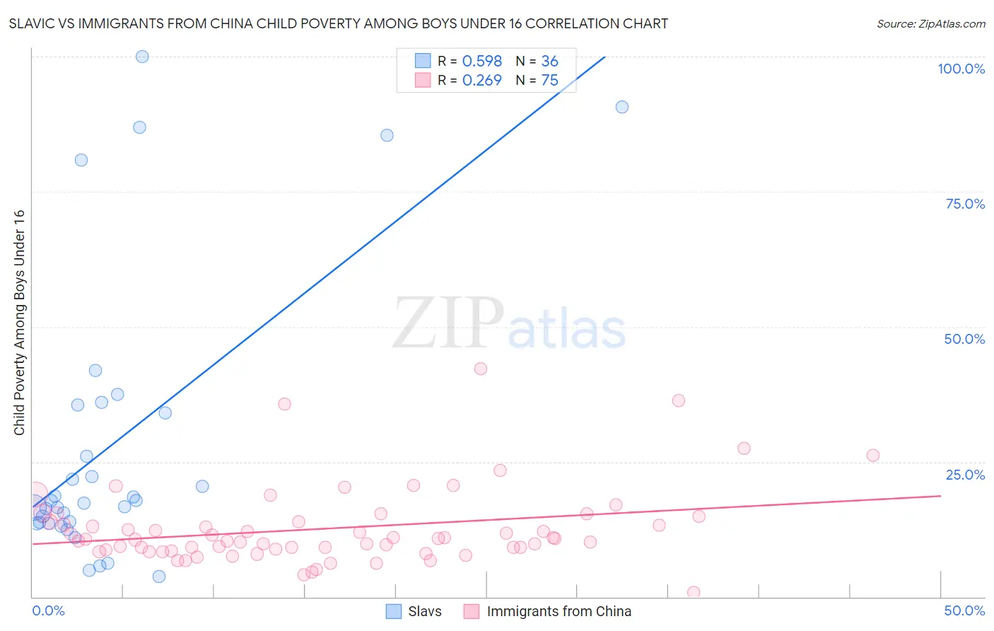 Slavic vs Immigrants from China Child Poverty Among Boys Under 16