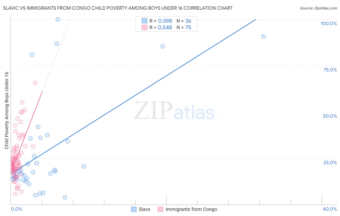 Slavic vs Immigrants from Congo Child Poverty Among Boys Under 16