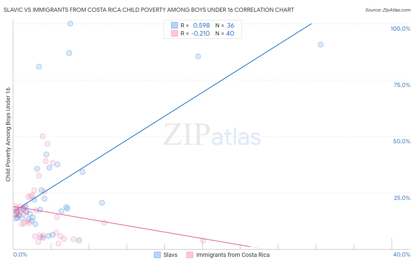 Slavic vs Immigrants from Costa Rica Child Poverty Among Boys Under 16