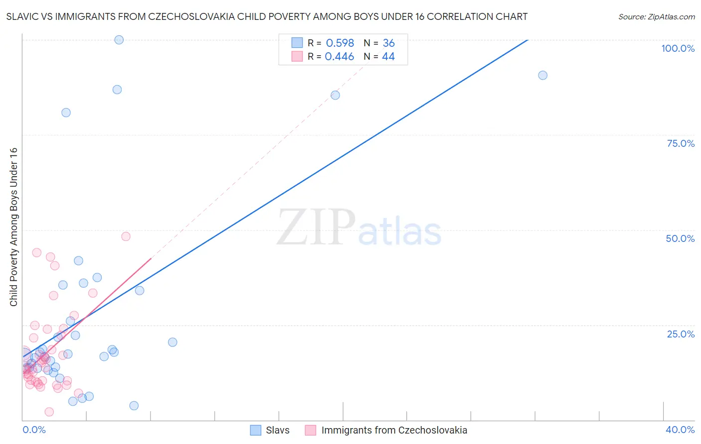 Slavic vs Immigrants from Czechoslovakia Child Poverty Among Boys Under 16