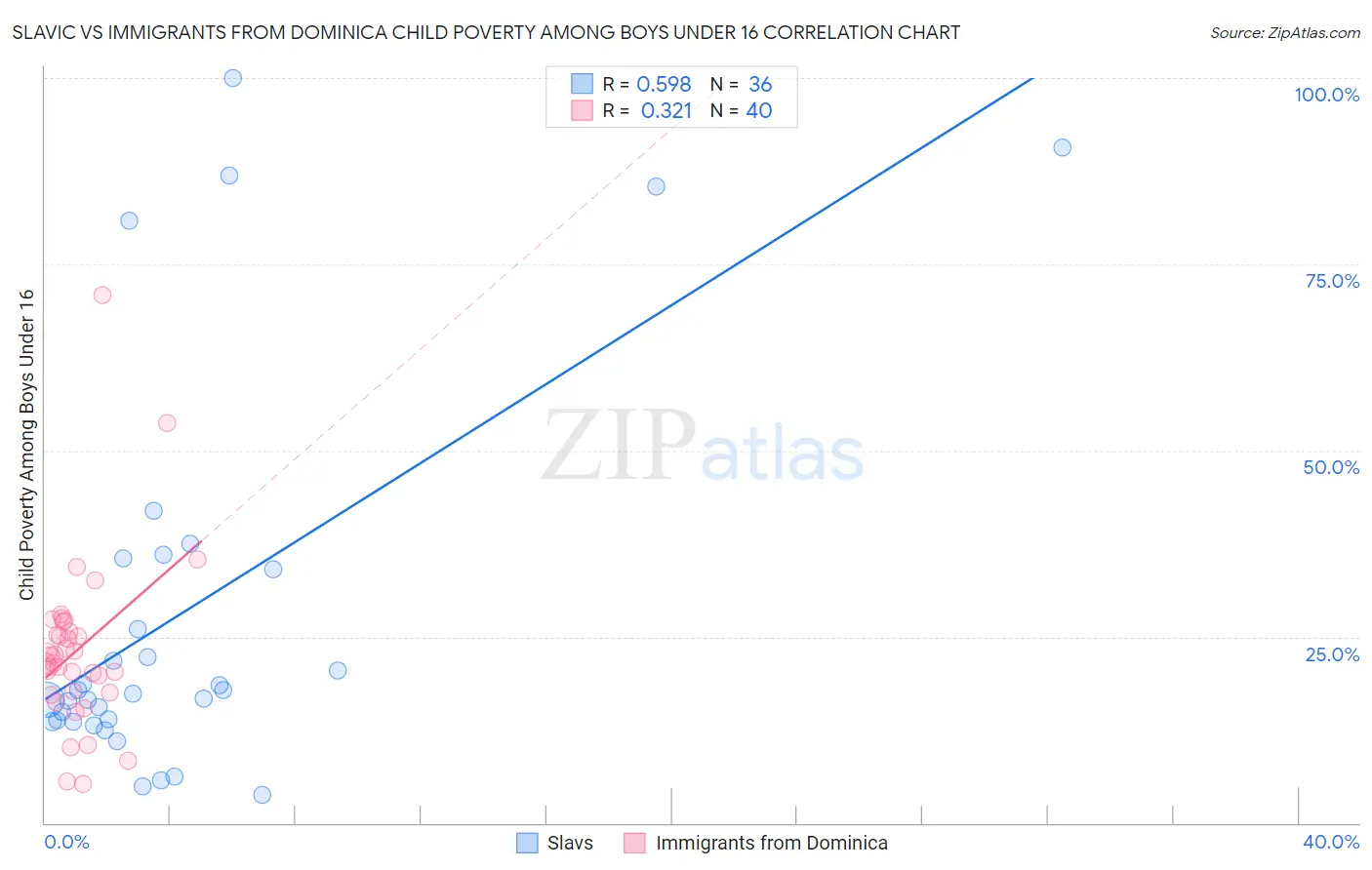 Slavic vs Immigrants from Dominica Child Poverty Among Boys Under 16