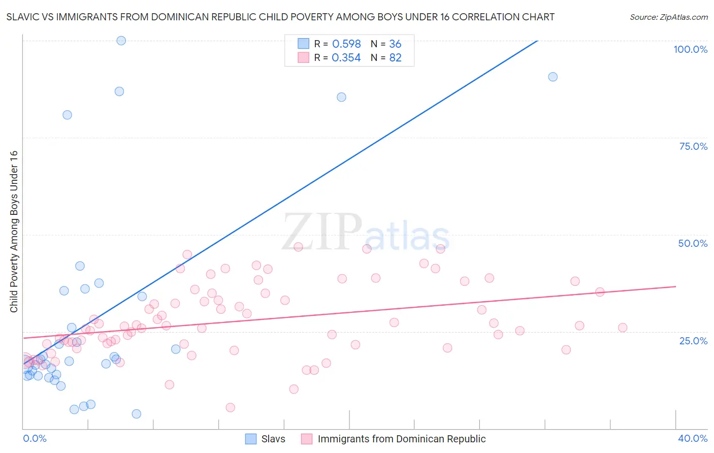 Slavic vs Immigrants from Dominican Republic Child Poverty Among Boys Under 16