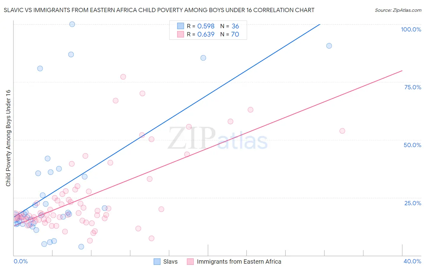 Slavic vs Immigrants from Eastern Africa Child Poverty Among Boys Under 16
