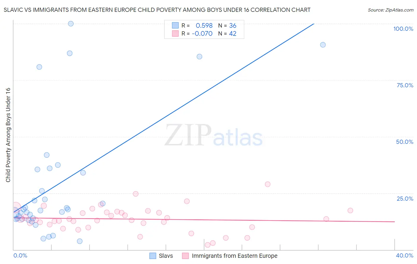 Slavic vs Immigrants from Eastern Europe Child Poverty Among Boys Under 16