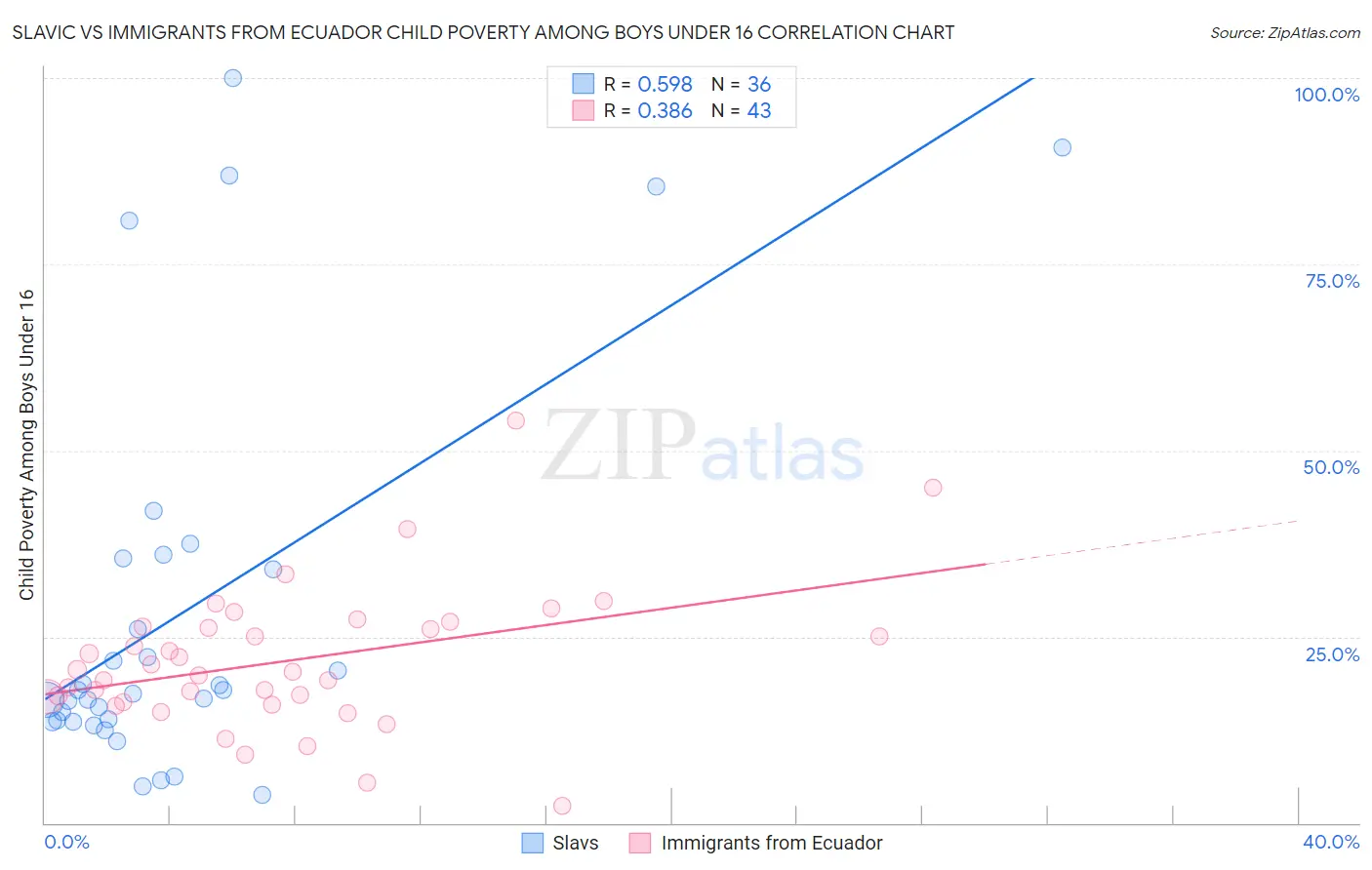 Slavic vs Immigrants from Ecuador Child Poverty Among Boys Under 16