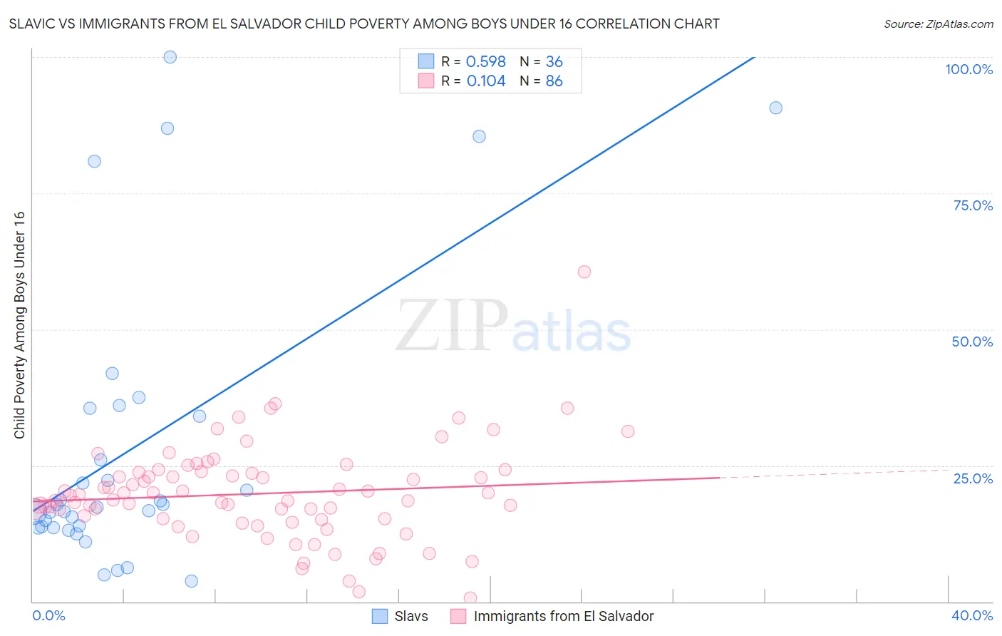 Slavic vs Immigrants from El Salvador Child Poverty Among Boys Under 16