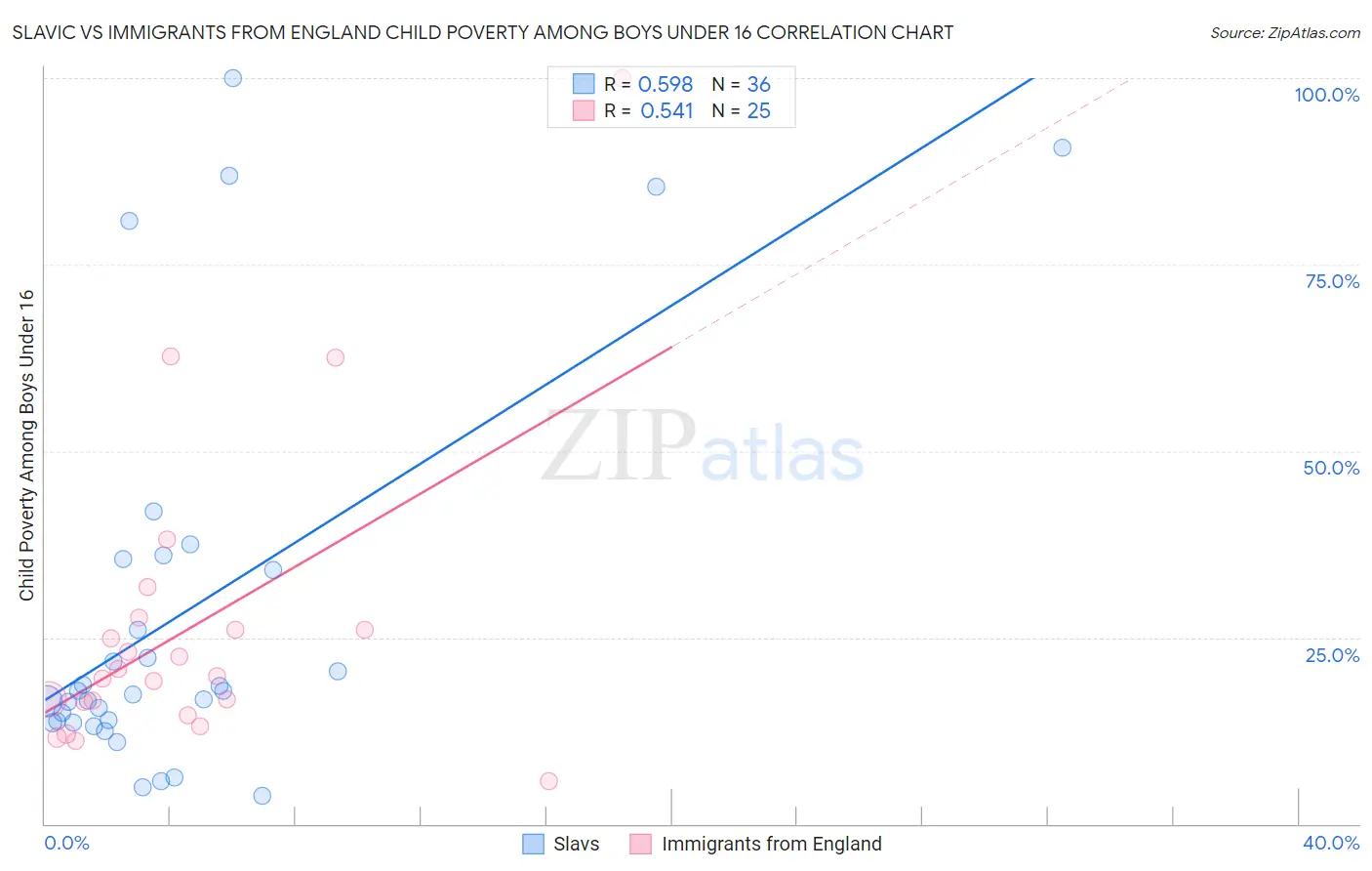Slavic vs Immigrants from England Child Poverty Among Boys Under 16