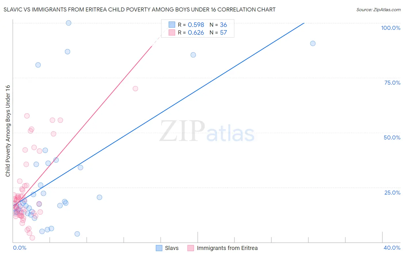 Slavic vs Immigrants from Eritrea Child Poverty Among Boys Under 16