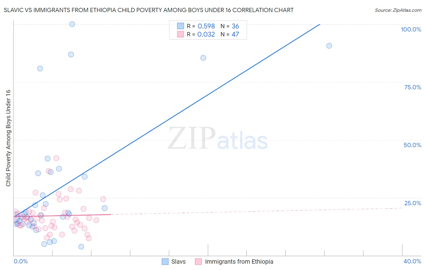 Slavic vs Immigrants from Ethiopia Child Poverty Among Boys Under 16