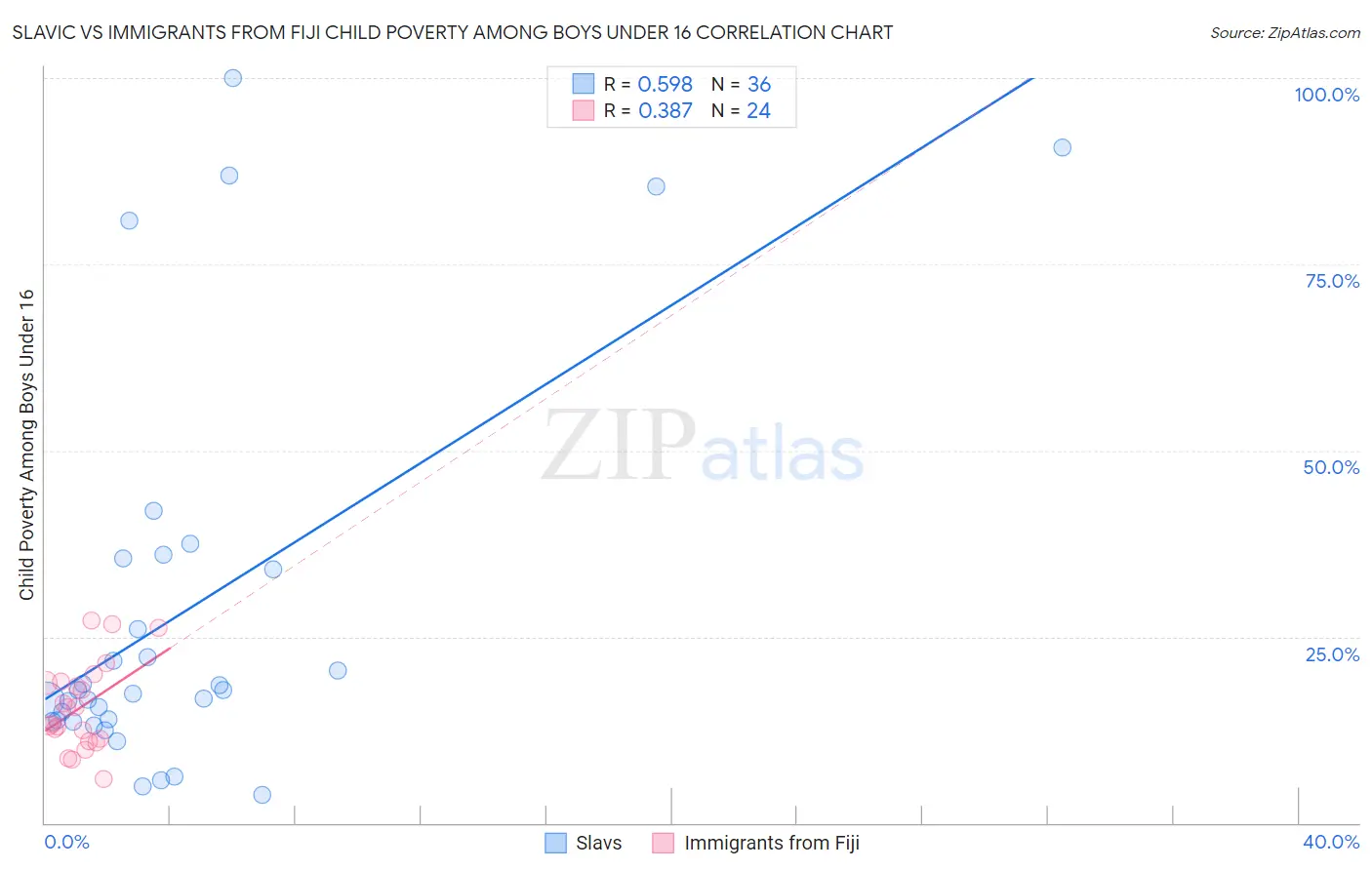 Slavic vs Immigrants from Fiji Child Poverty Among Boys Under 16