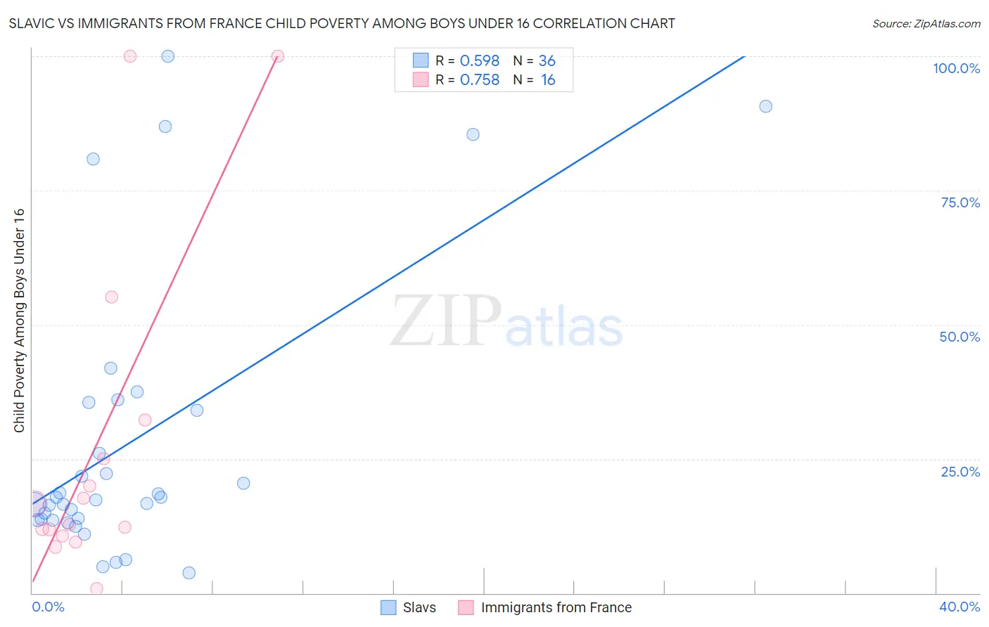 Slavic vs Immigrants from France Child Poverty Among Boys Under 16