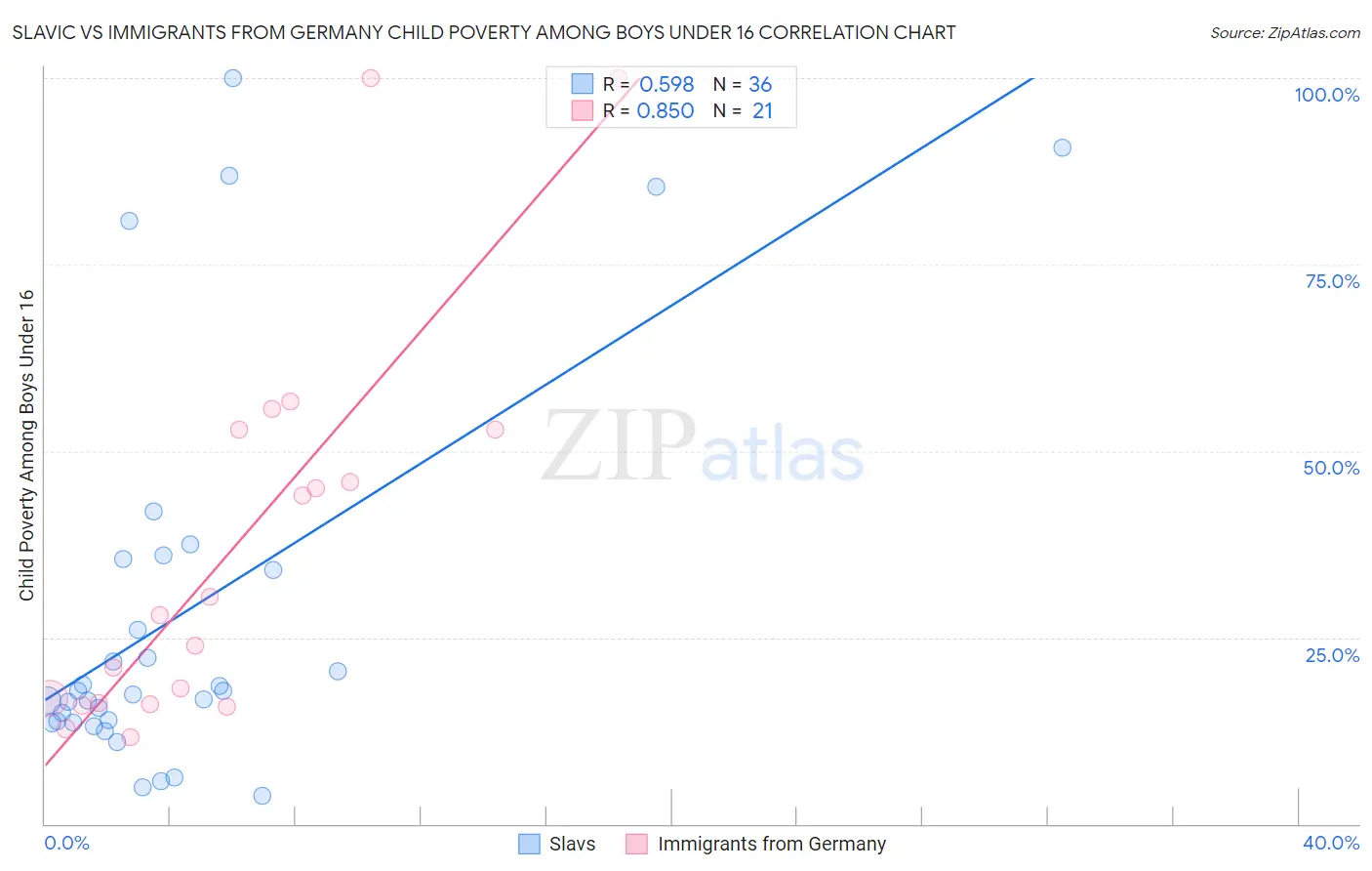 Slavic vs Immigrants from Germany Child Poverty Among Boys Under 16