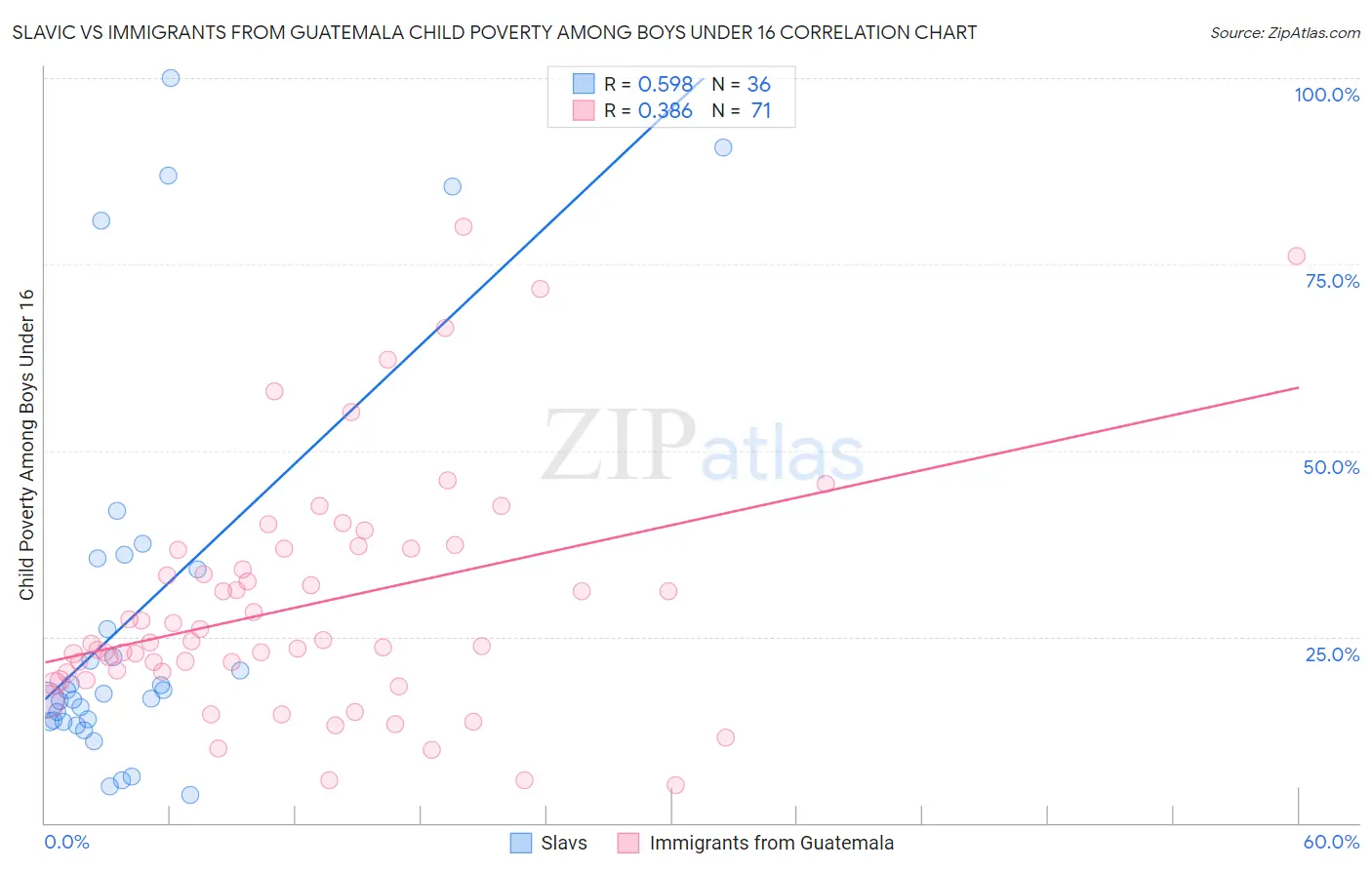 Slavic vs Immigrants from Guatemala Child Poverty Among Boys Under 16