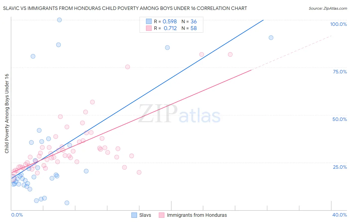 Slavic vs Immigrants from Honduras Child Poverty Among Boys Under 16