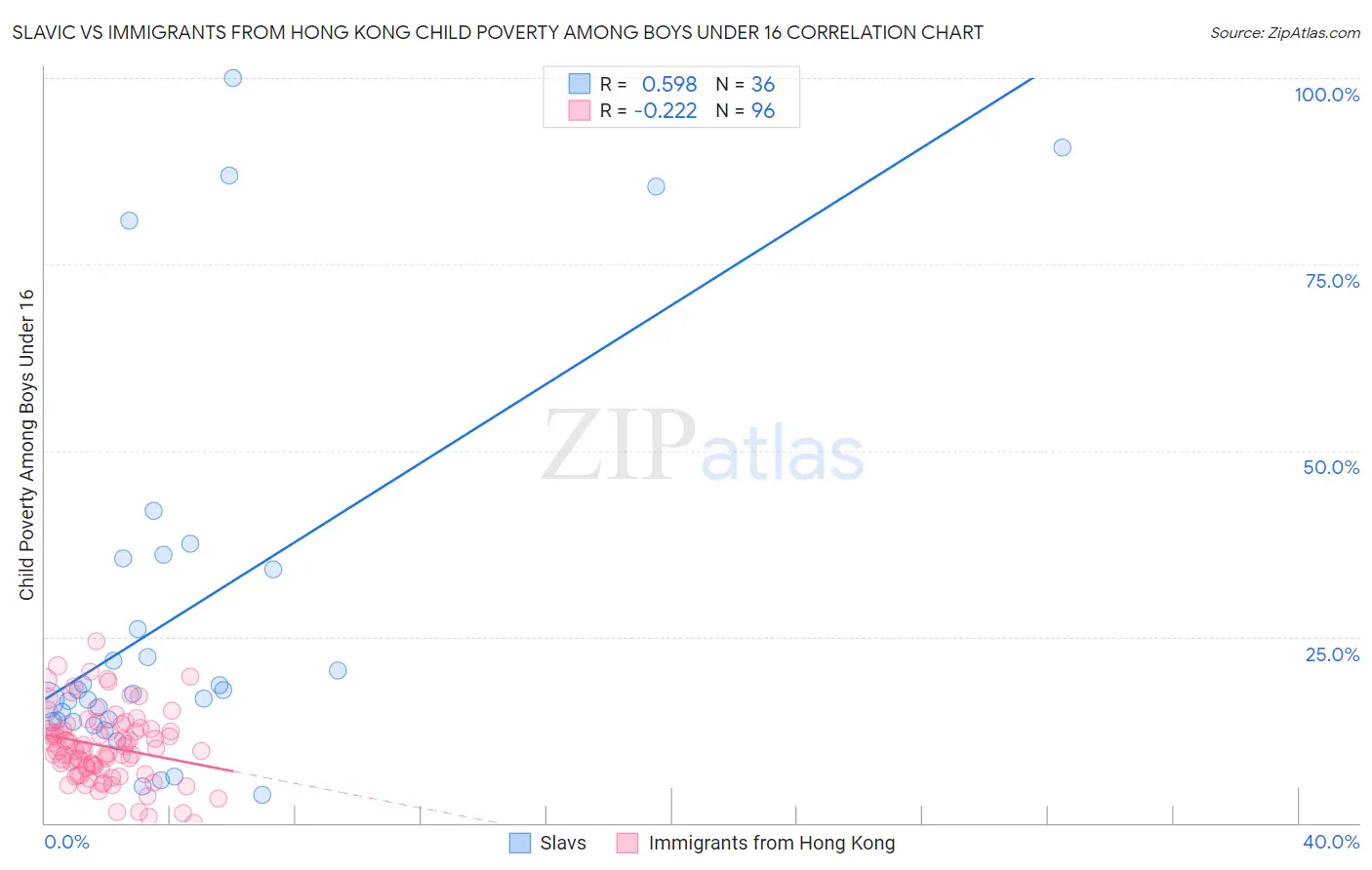 Slavic vs Immigrants from Hong Kong Child Poverty Among Boys Under 16