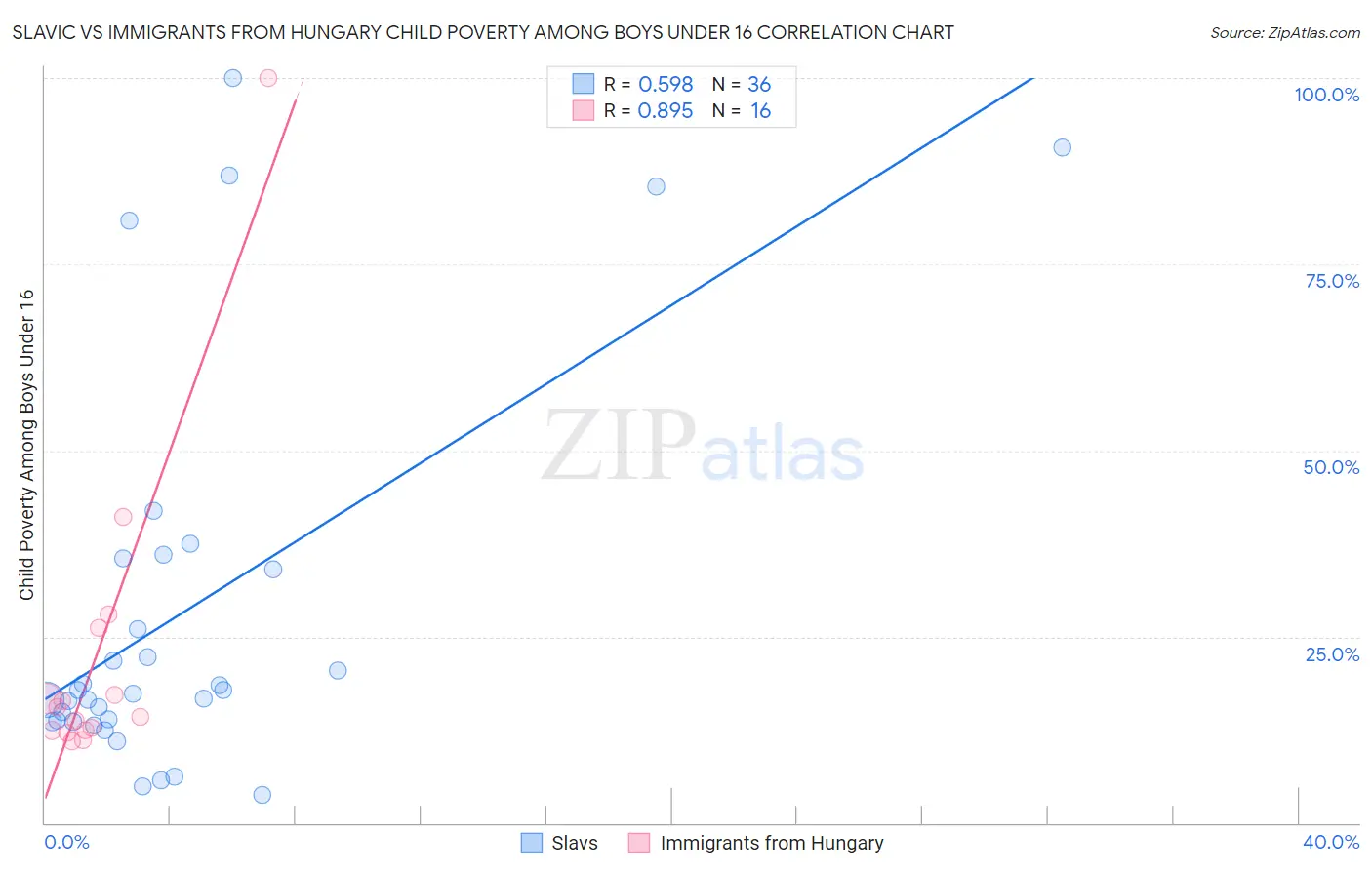 Slavic vs Immigrants from Hungary Child Poverty Among Boys Under 16
