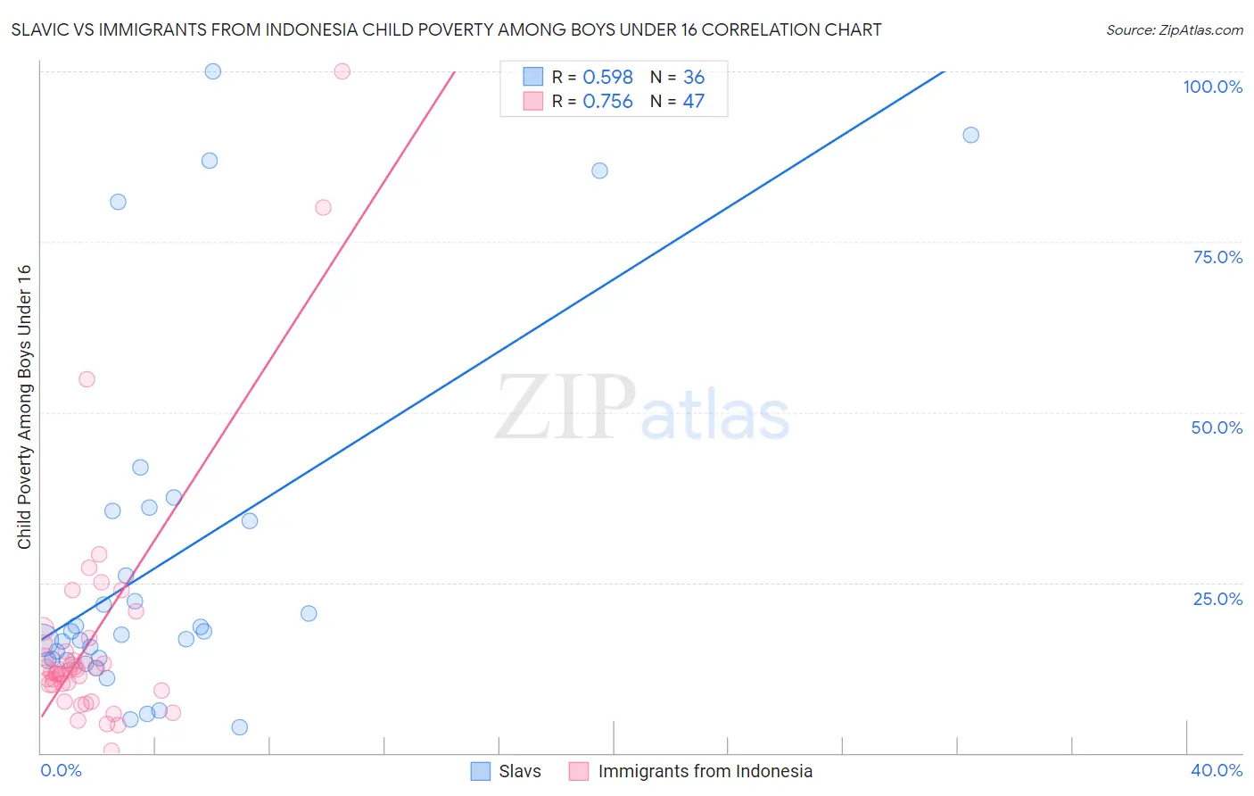 Slavic vs Immigrants from Indonesia Child Poverty Among Boys Under 16