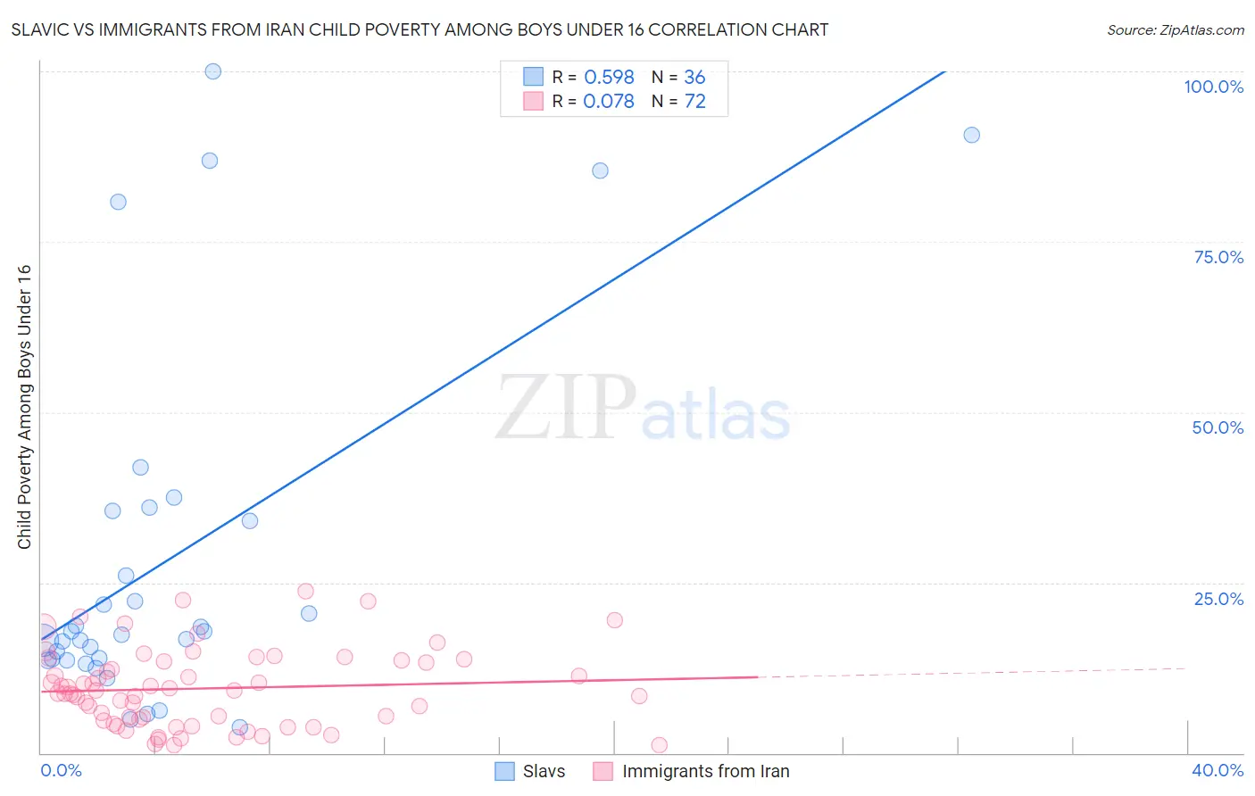 Slavic vs Immigrants from Iran Child Poverty Among Boys Under 16