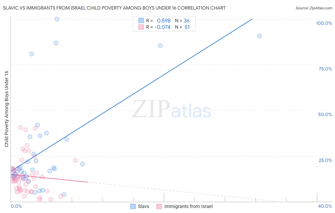 Slavic vs Immigrants from Israel Child Poverty Among Boys Under 16