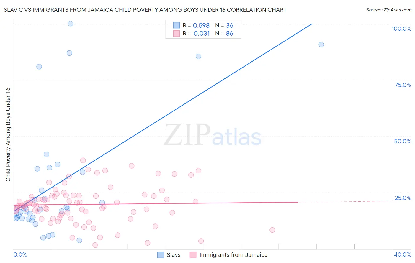 Slavic vs Immigrants from Jamaica Child Poverty Among Boys Under 16