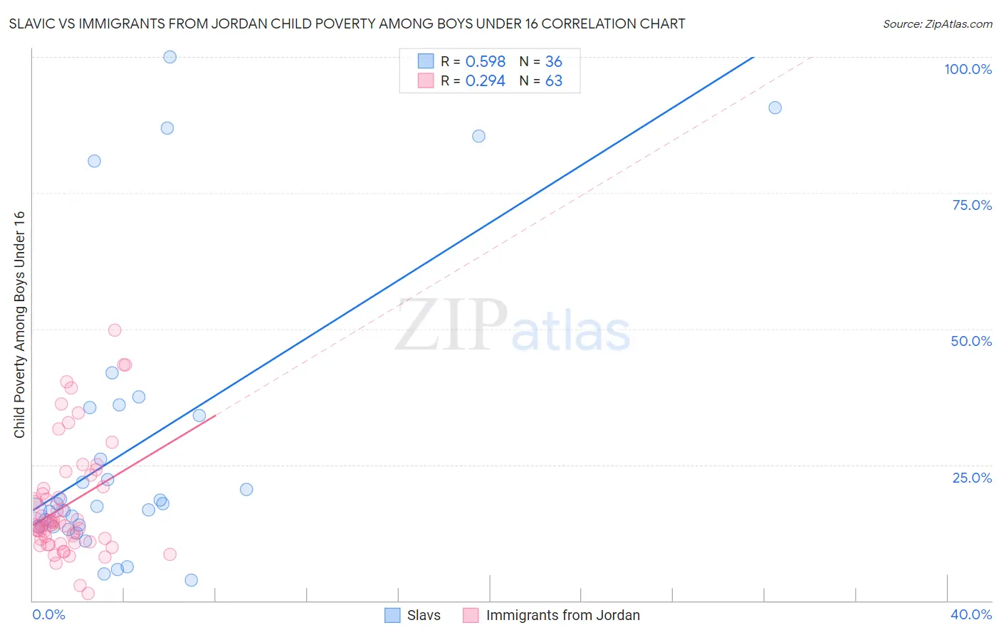 Slavic vs Immigrants from Jordan Child Poverty Among Boys Under 16