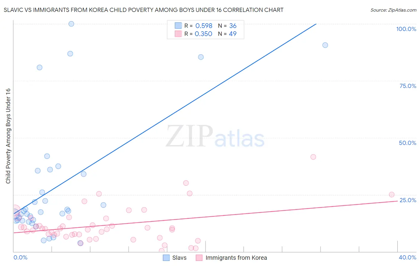 Slavic vs Immigrants from Korea Child Poverty Among Boys Under 16