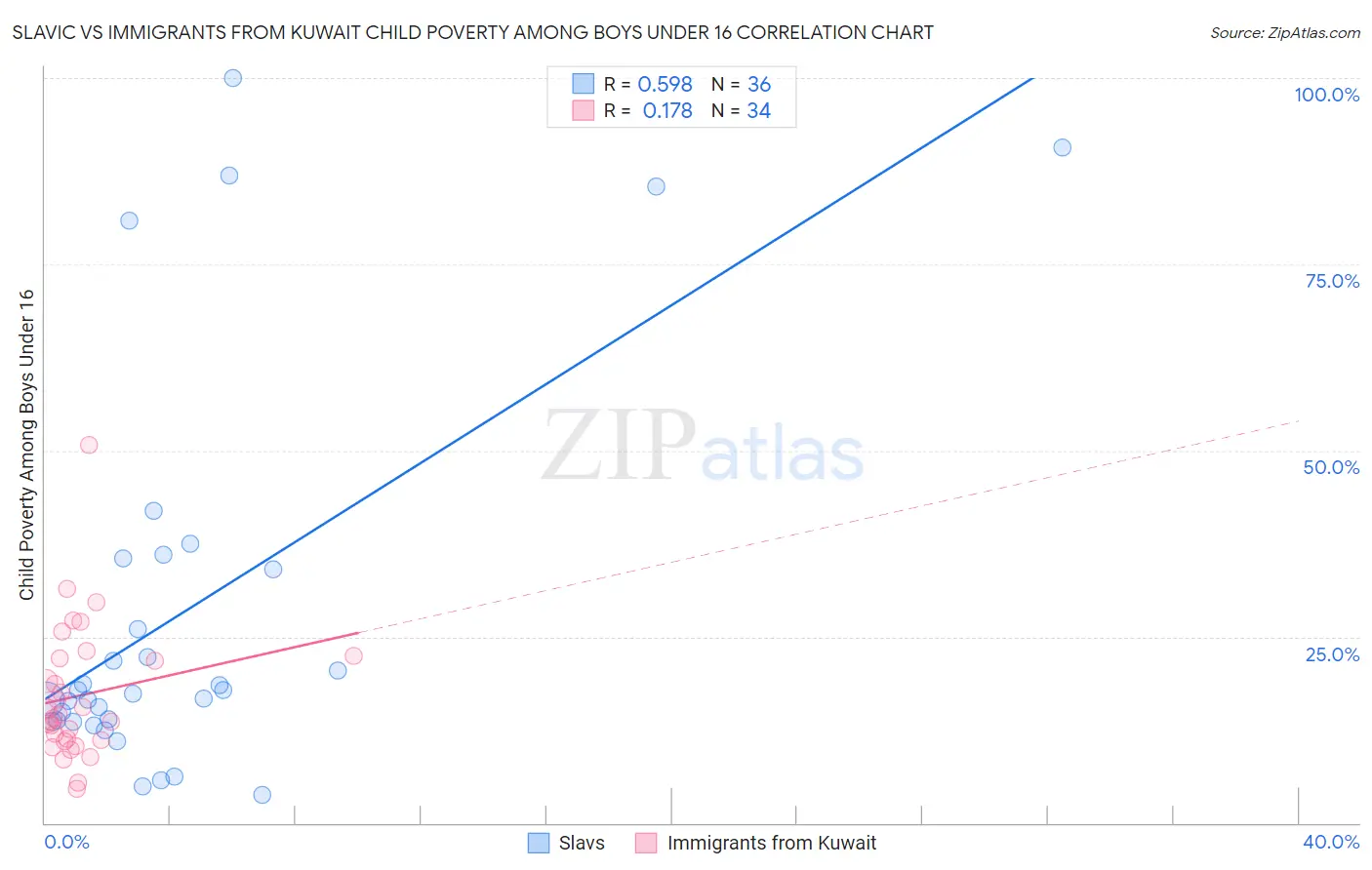 Slavic vs Immigrants from Kuwait Child Poverty Among Boys Under 16