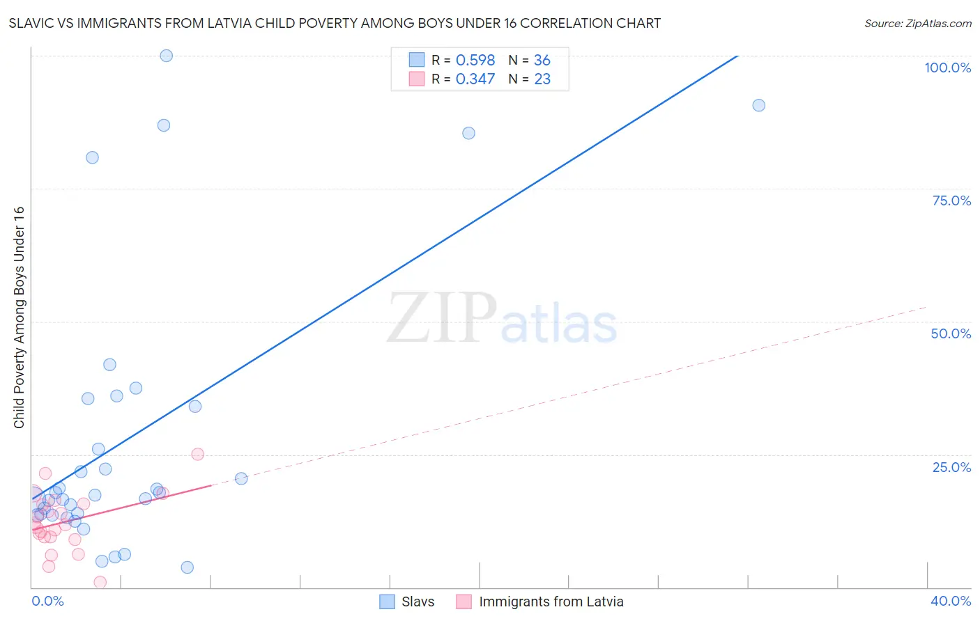Slavic vs Immigrants from Latvia Child Poverty Among Boys Under 16