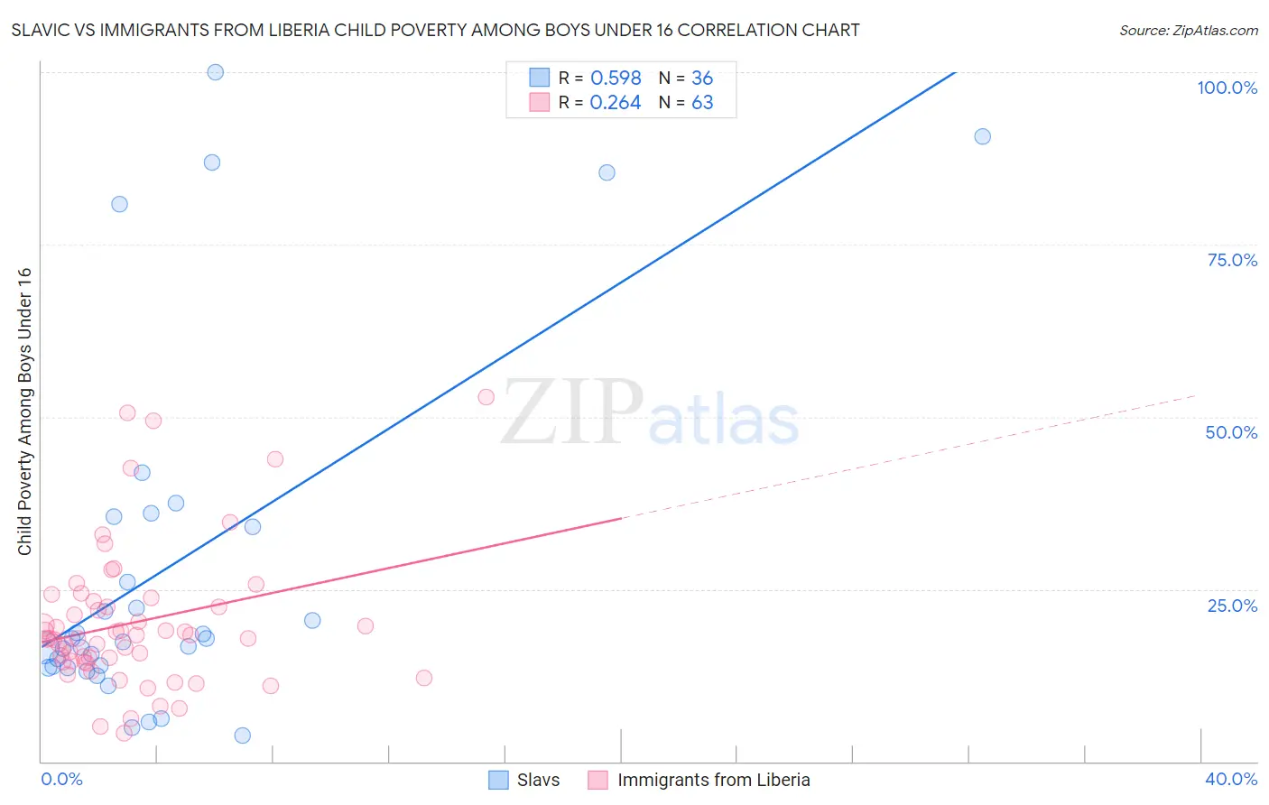 Slavic vs Immigrants from Liberia Child Poverty Among Boys Under 16