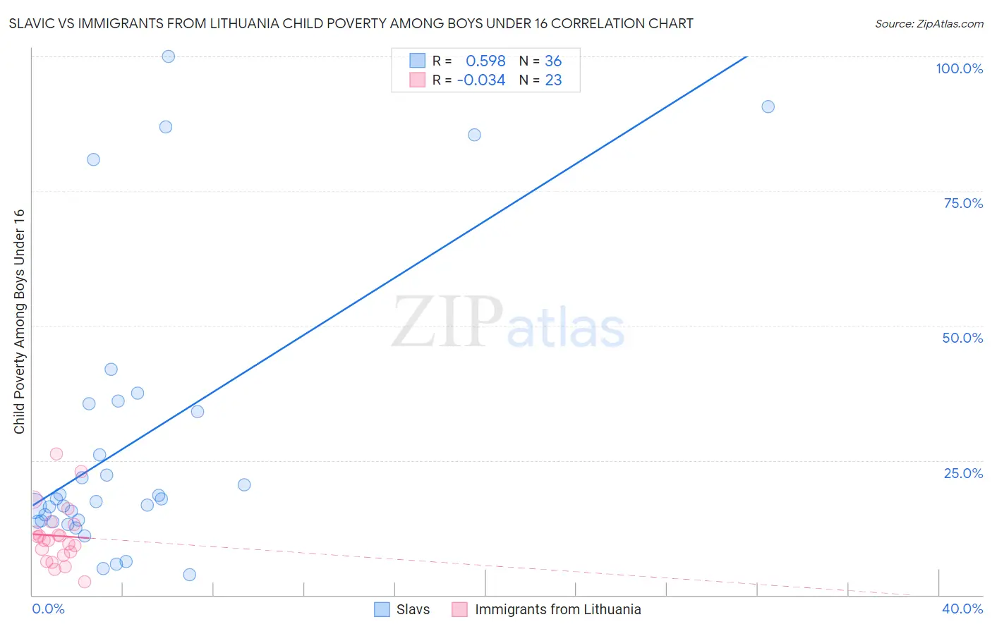 Slavic vs Immigrants from Lithuania Child Poverty Among Boys Under 16