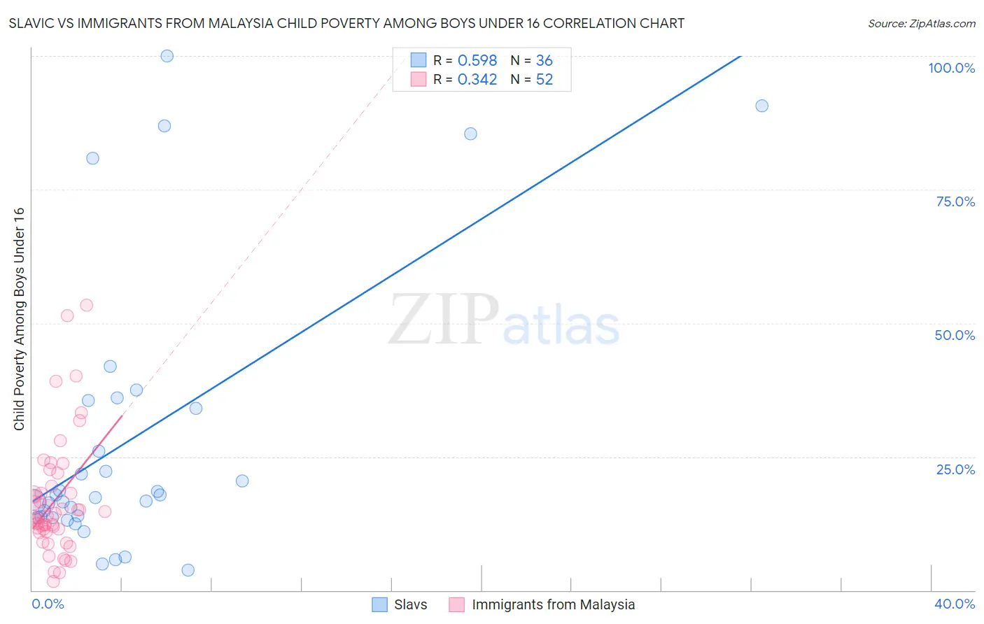 Slavic vs Immigrants from Malaysia Child Poverty Among Boys Under 16