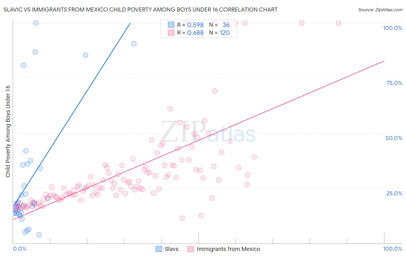 Slavic vs Immigrants from Mexico Child Poverty Among Boys Under 16