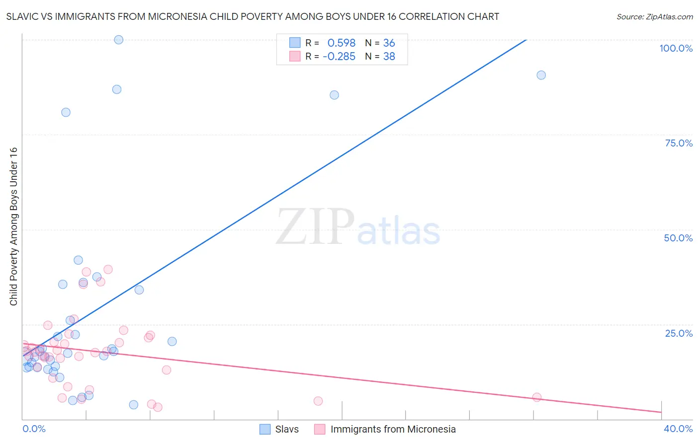 Slavic vs Immigrants from Micronesia Child Poverty Among Boys Under 16