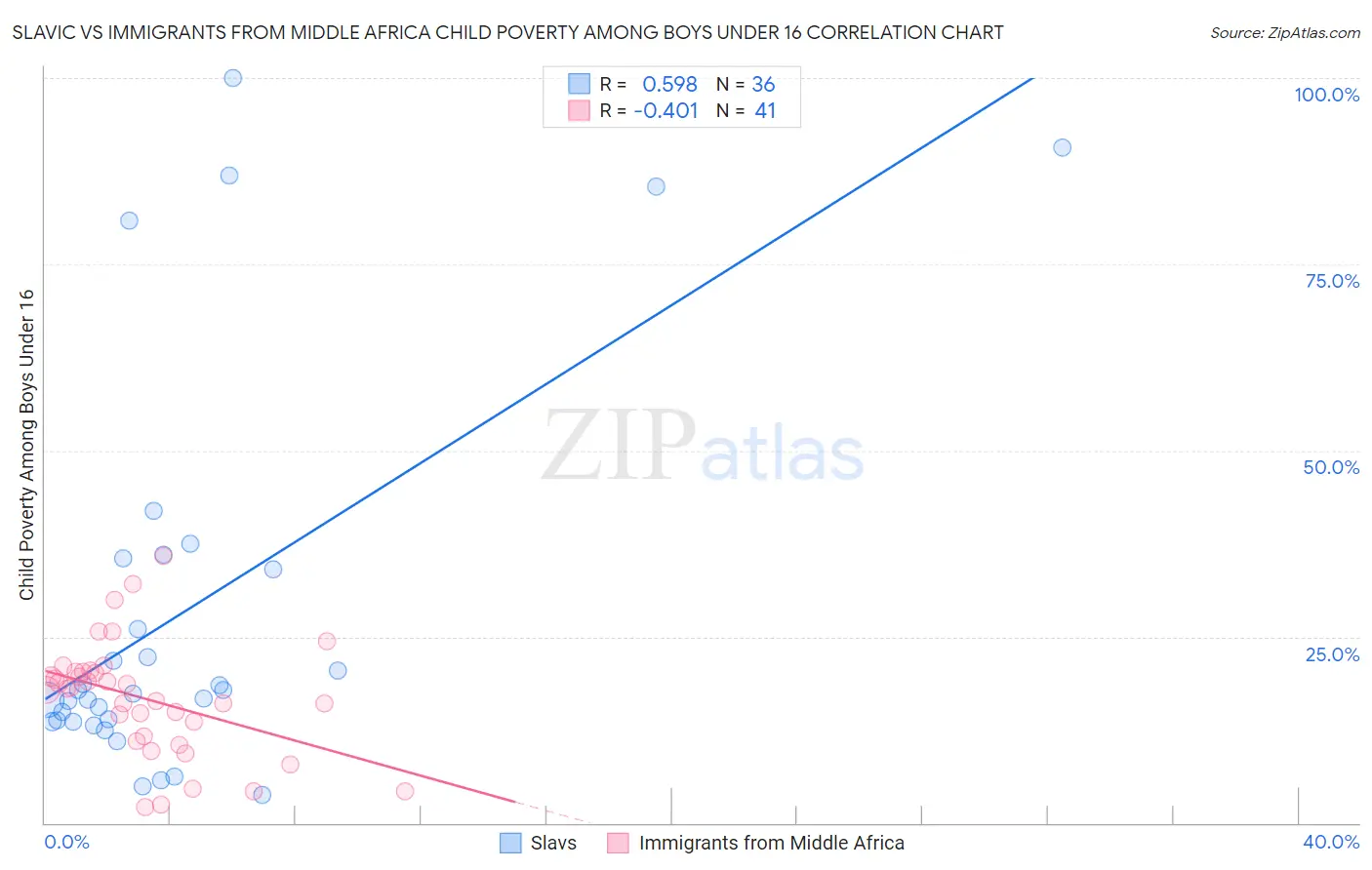 Slavic vs Immigrants from Middle Africa Child Poverty Among Boys Under 16