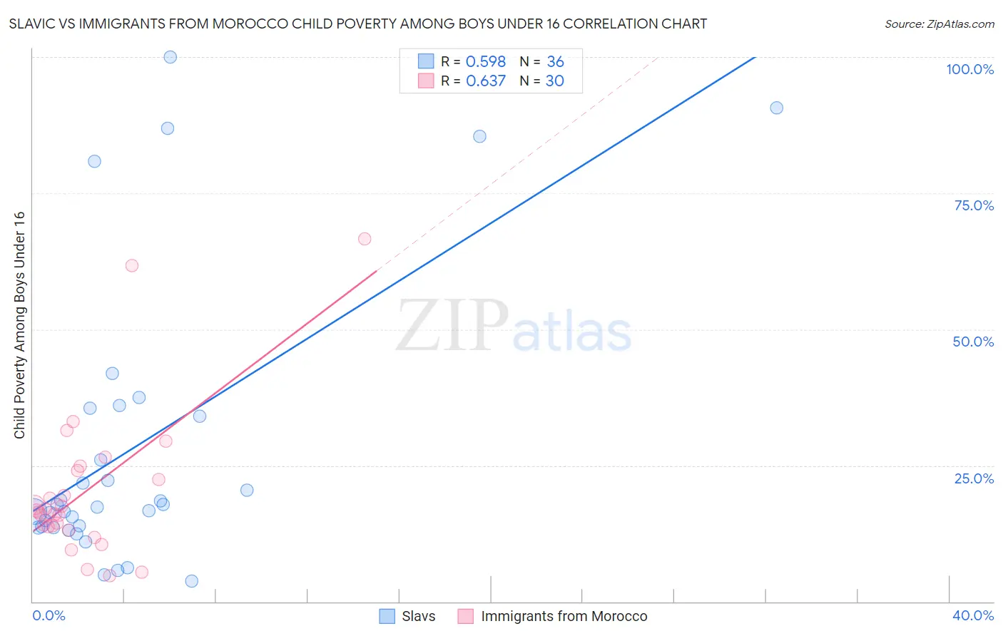 Slavic vs Immigrants from Morocco Child Poverty Among Boys Under 16