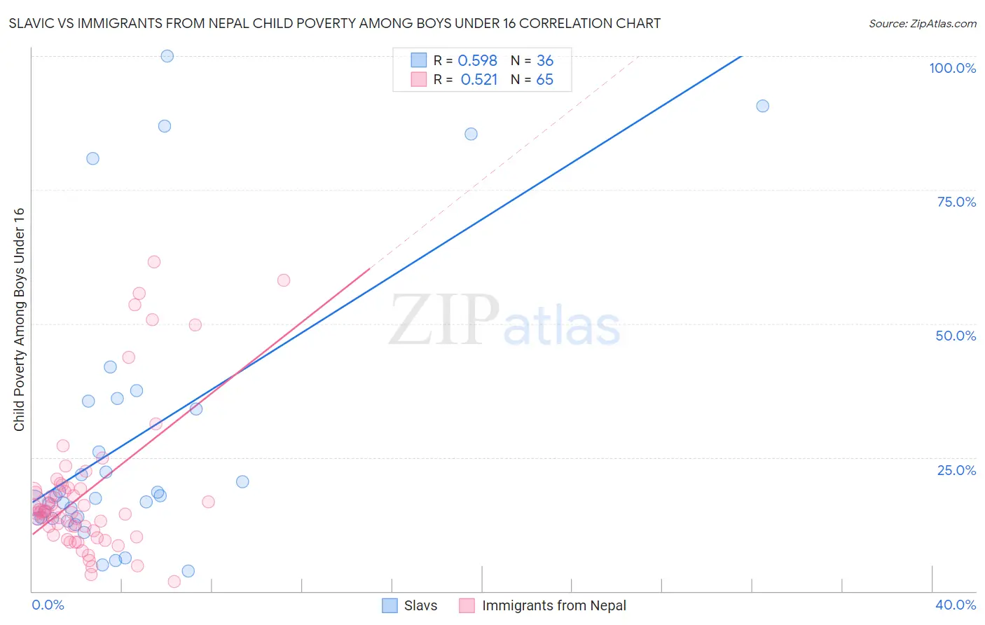 Slavic vs Immigrants from Nepal Child Poverty Among Boys Under 16