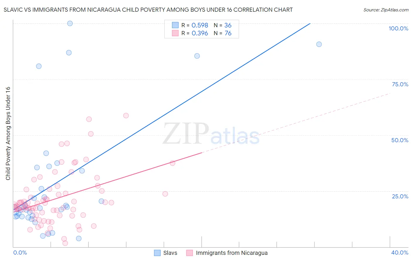 Slavic vs Immigrants from Nicaragua Child Poverty Among Boys Under 16