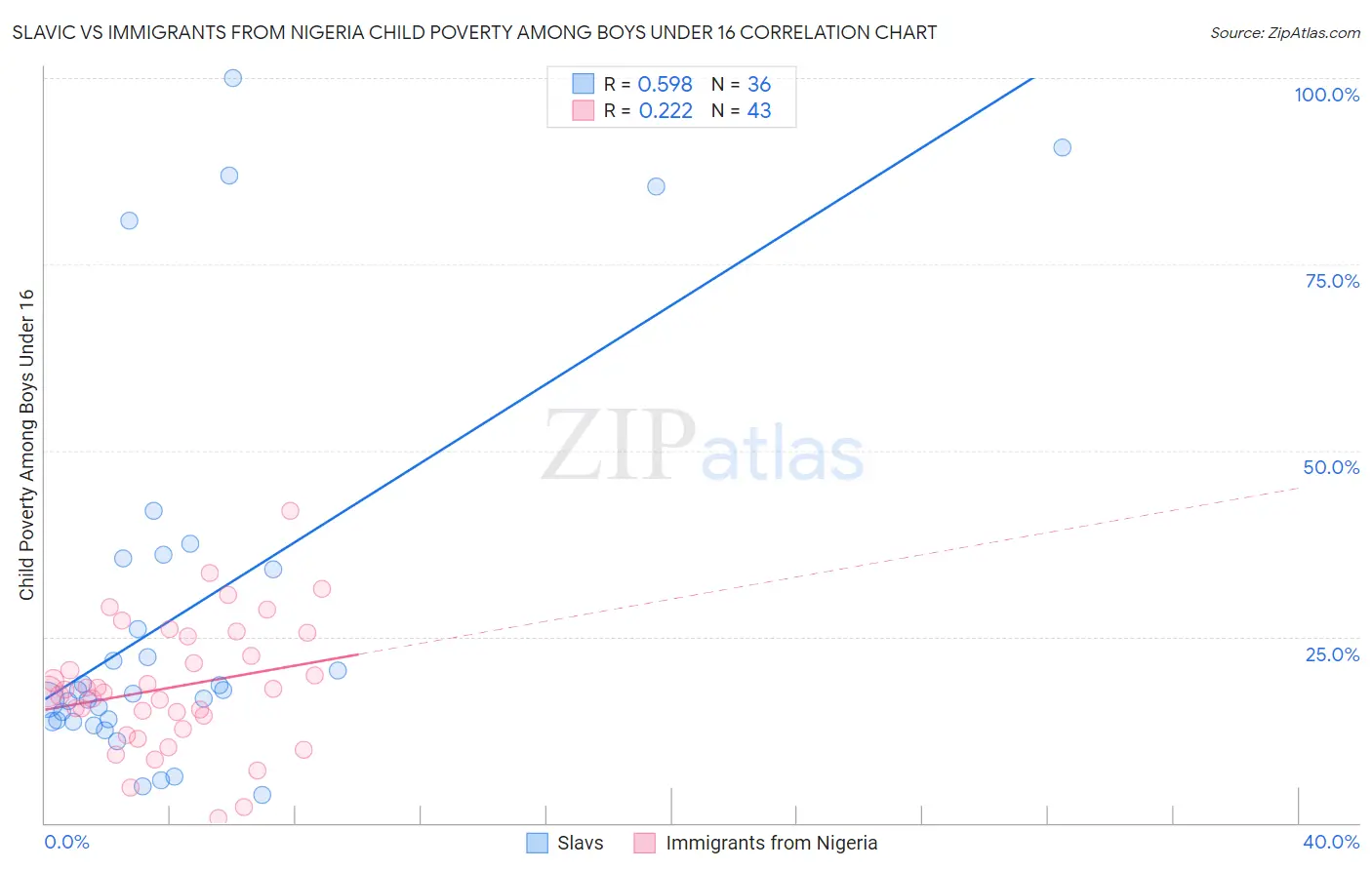 Slavic vs Immigrants from Nigeria Child Poverty Among Boys Under 16