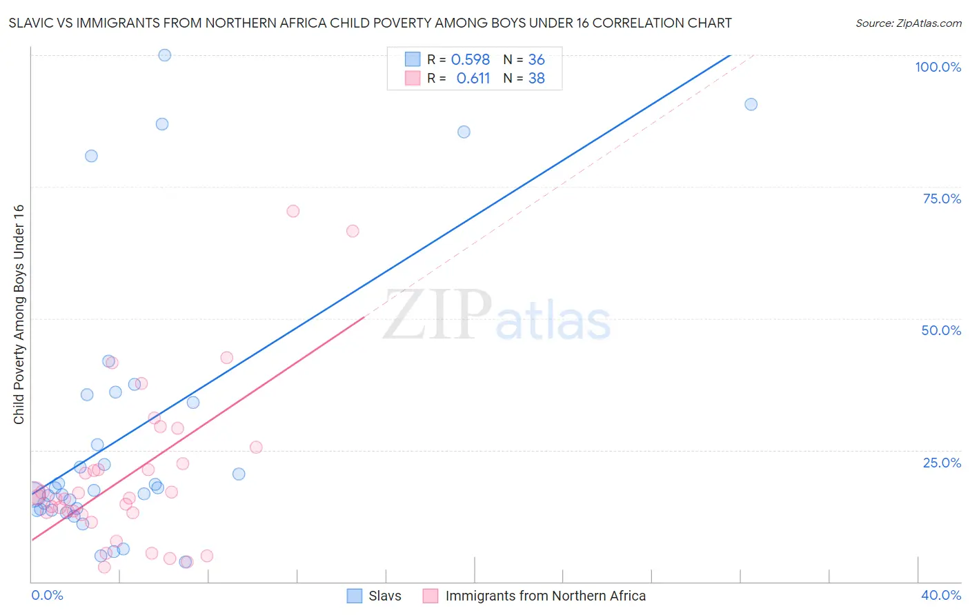 Slavic vs Immigrants from Northern Africa Child Poverty Among Boys Under 16