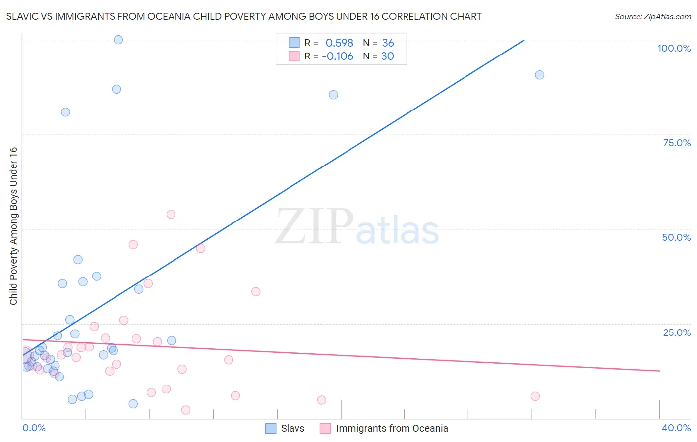 Slavic vs Immigrants from Oceania Child Poverty Among Boys Under 16