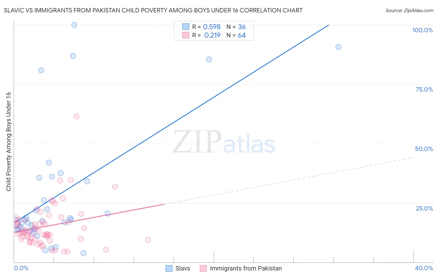 Slavic vs Immigrants from Pakistan Child Poverty Among Boys Under 16