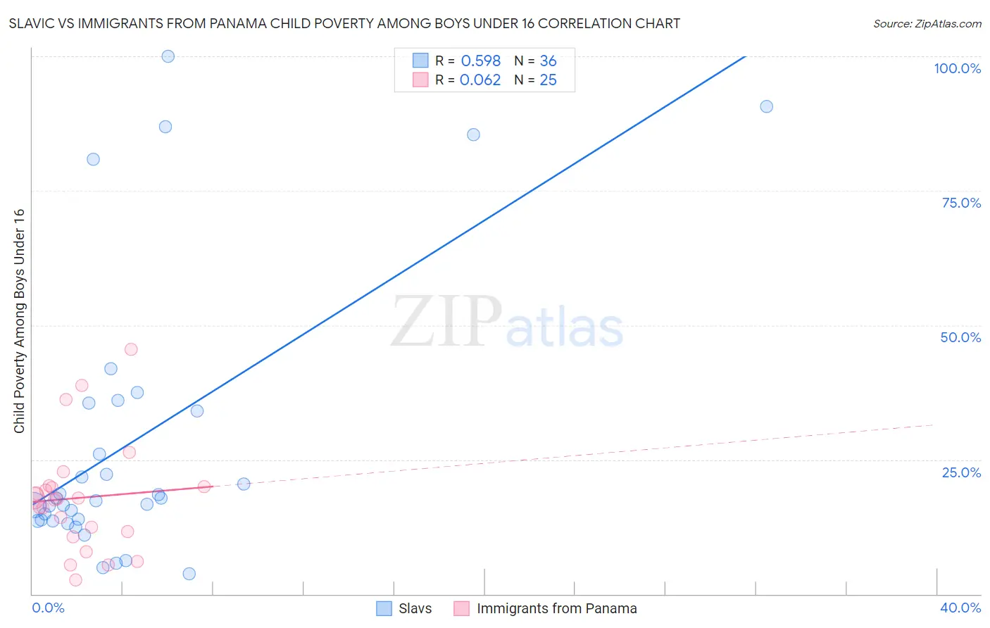 Slavic vs Immigrants from Panama Child Poverty Among Boys Under 16