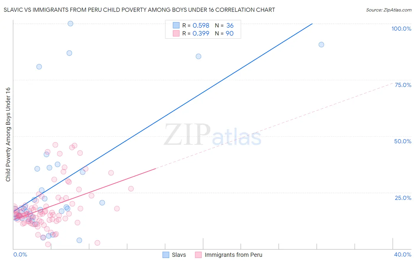 Slavic vs Immigrants from Peru Child Poverty Among Boys Under 16
