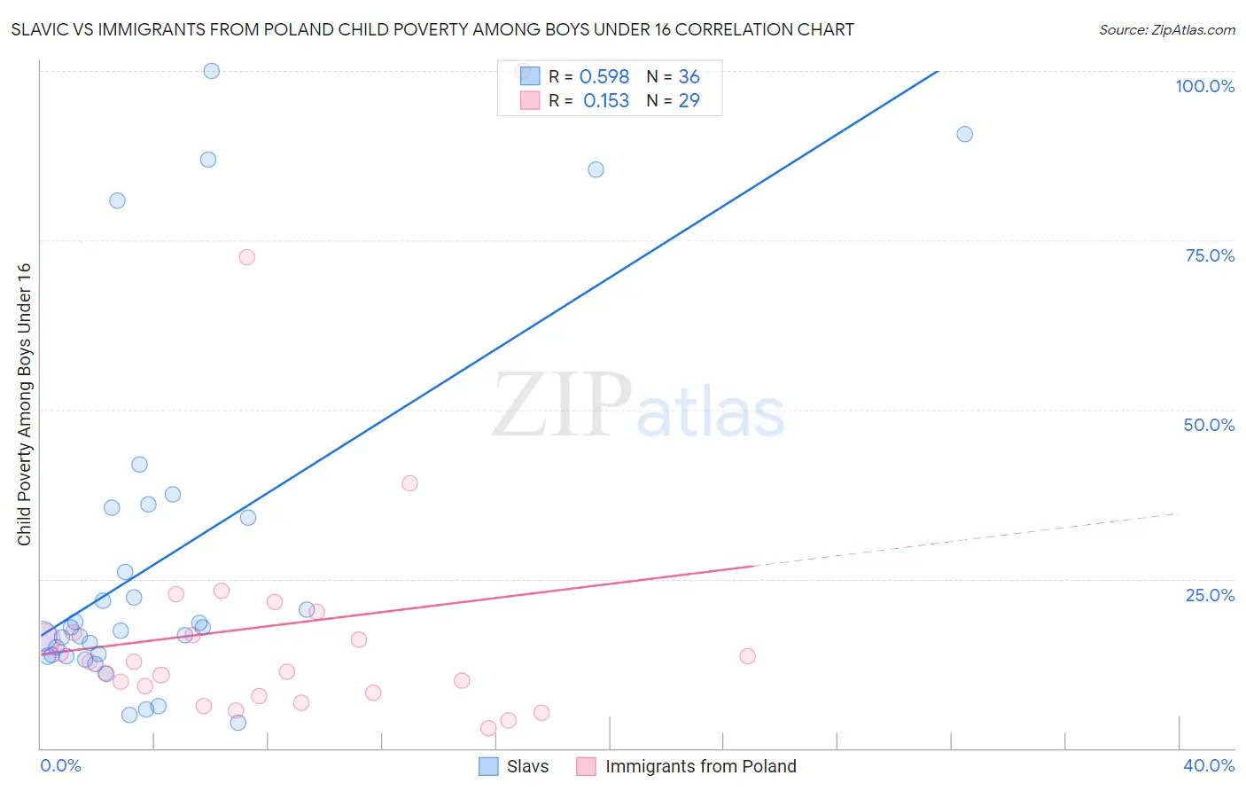 Slavic vs Immigrants from Poland Child Poverty Among Boys Under 16