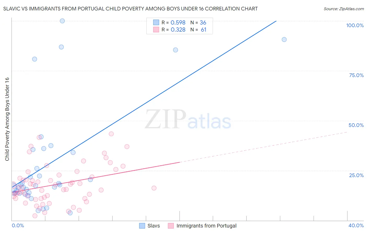 Slavic vs Immigrants from Portugal Child Poverty Among Boys Under 16