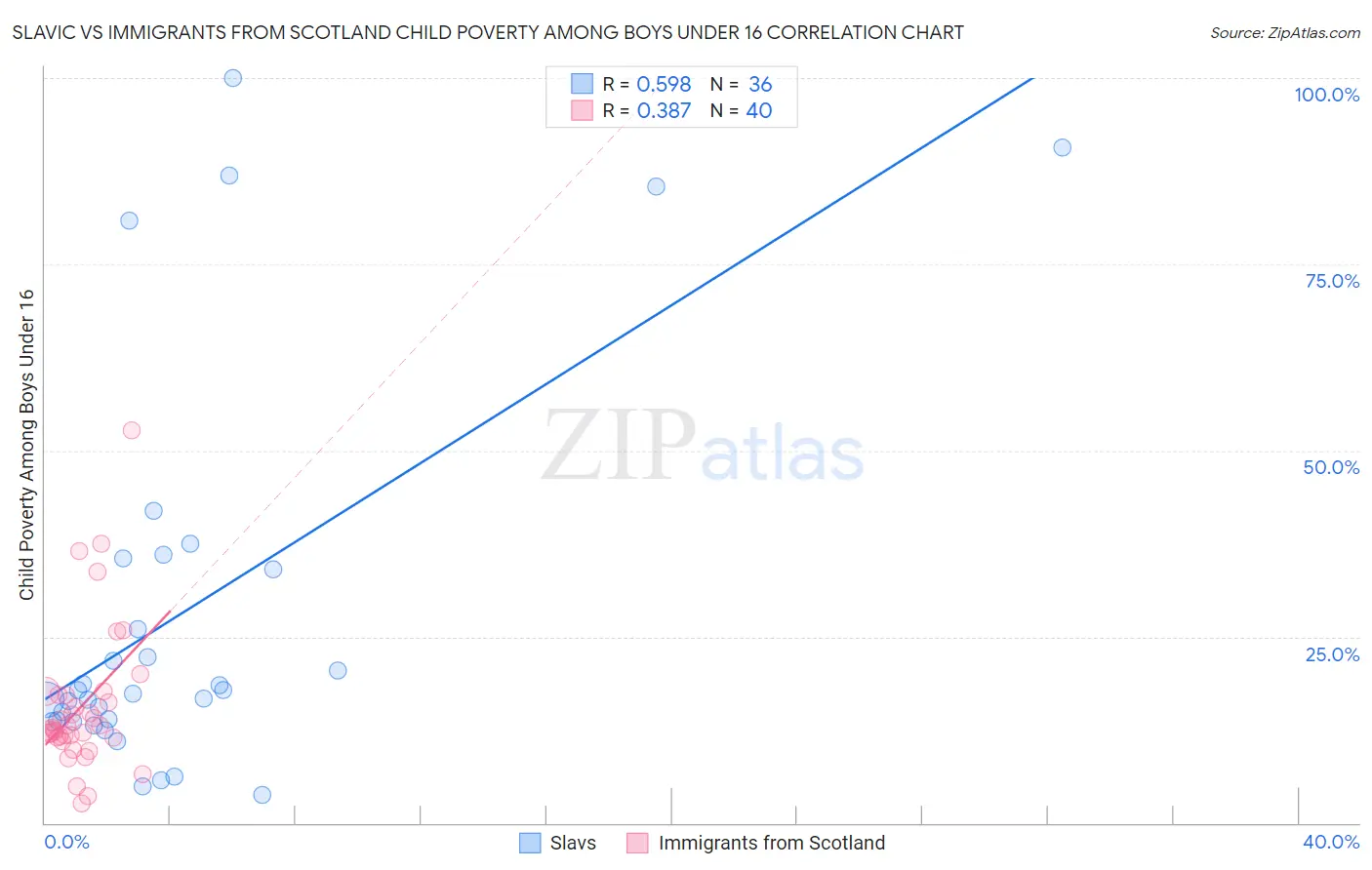 Slavic vs Immigrants from Scotland Child Poverty Among Boys Under 16