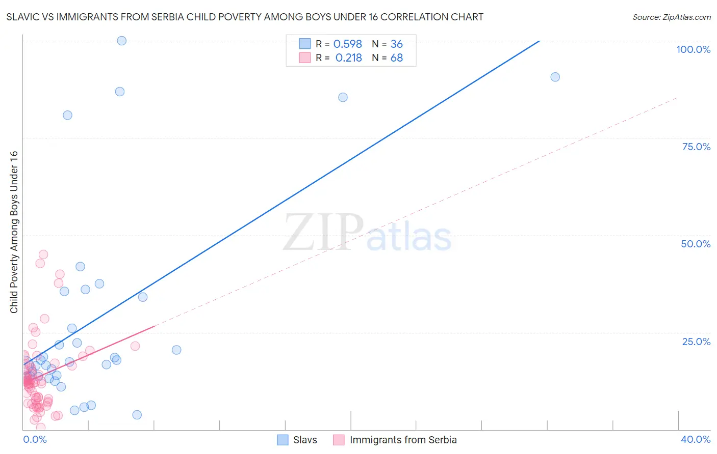 Slavic vs Immigrants from Serbia Child Poverty Among Boys Under 16