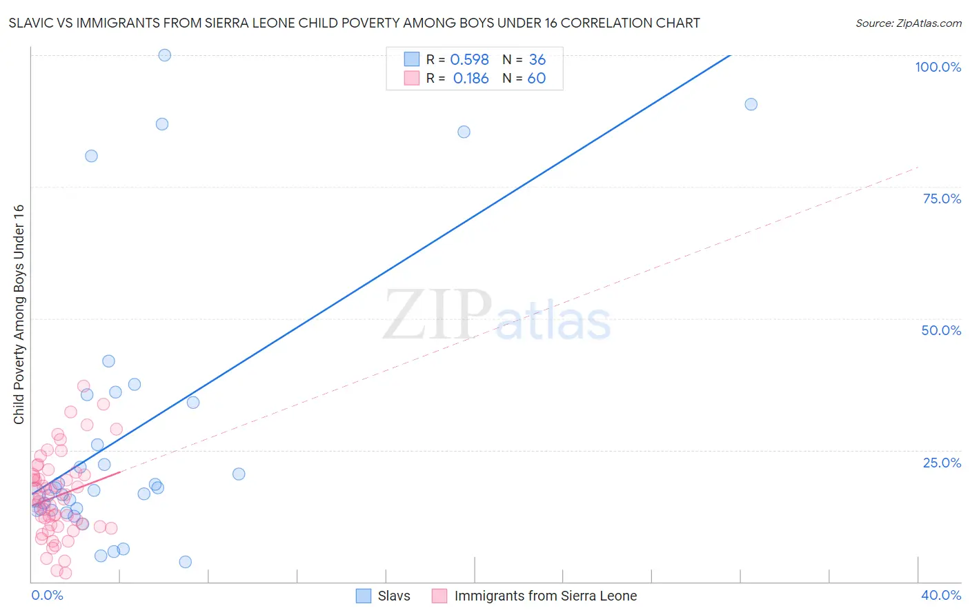 Slavic vs Immigrants from Sierra Leone Child Poverty Among Boys Under 16