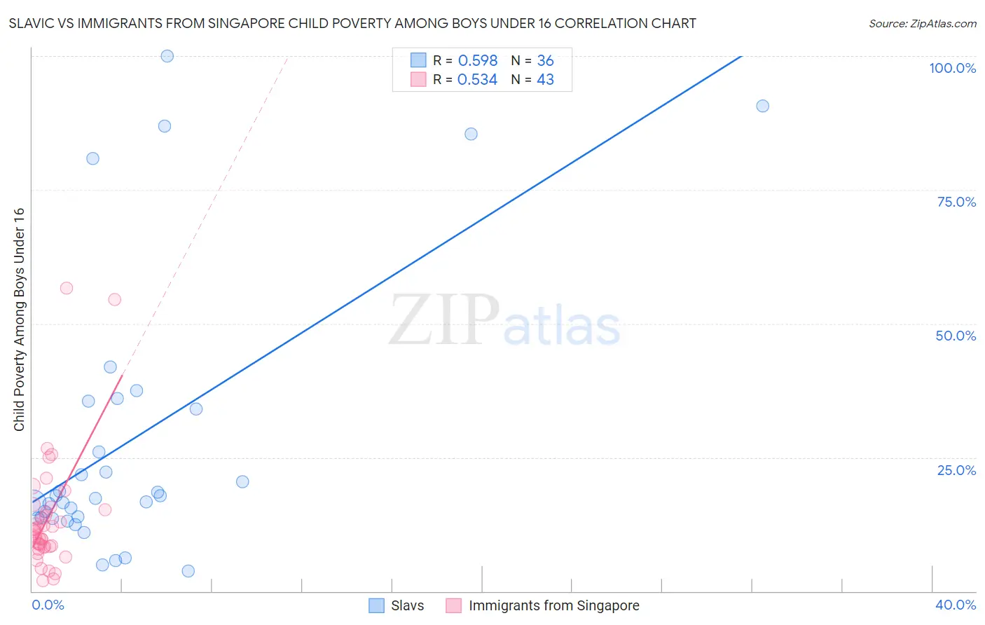Slavic vs Immigrants from Singapore Child Poverty Among Boys Under 16
