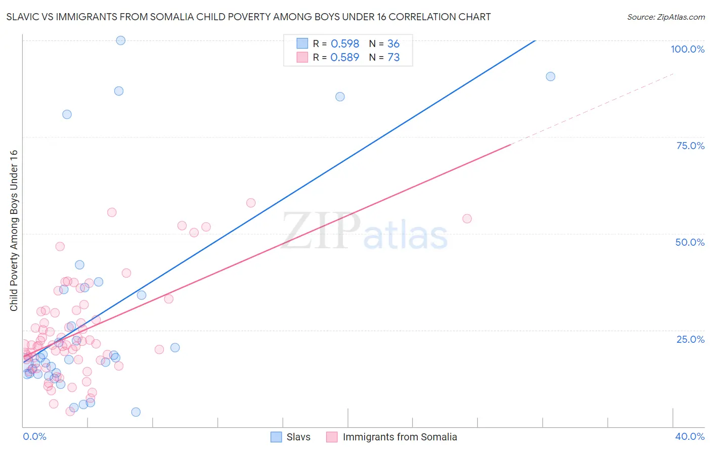 Slavic vs Immigrants from Somalia Child Poverty Among Boys Under 16